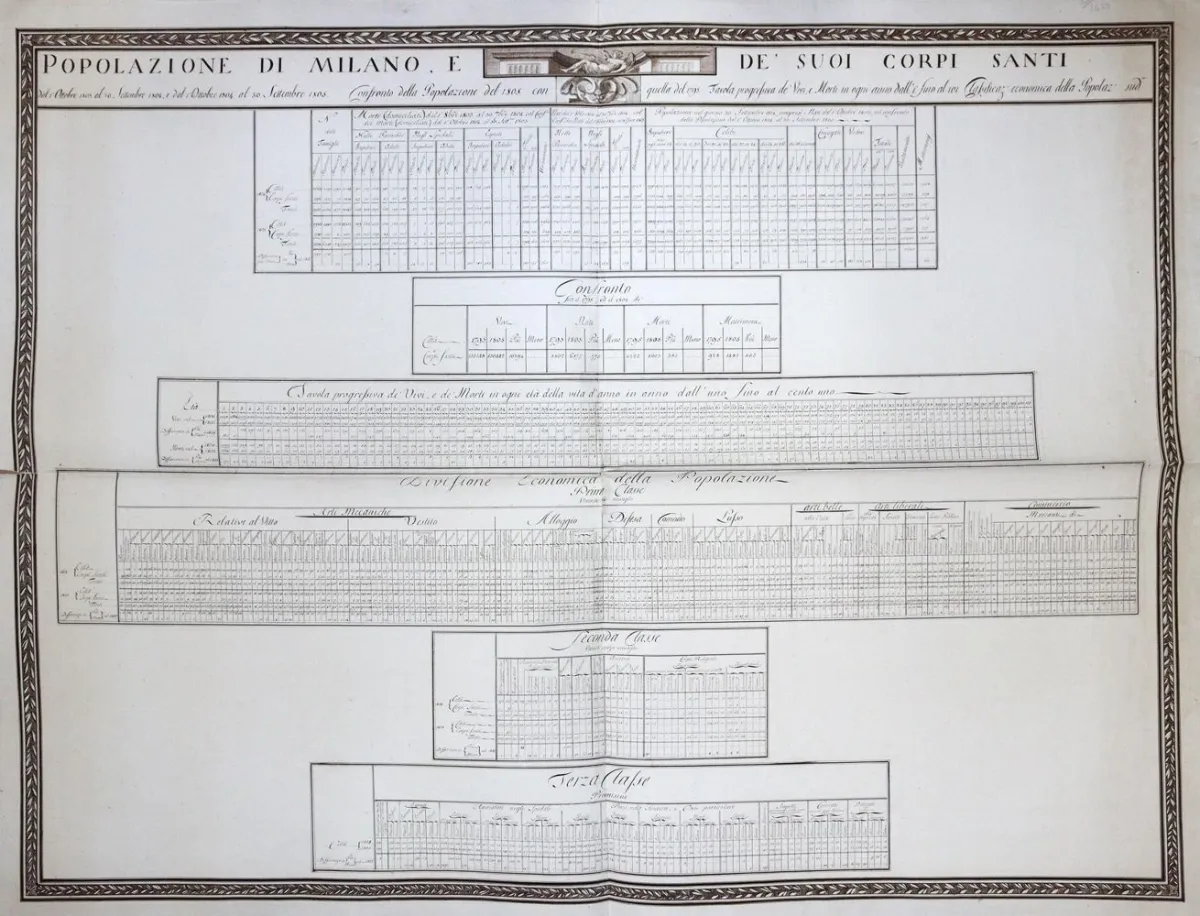 Milan – Tableau de la population de Milan en 1804-1805 comparé à 1795